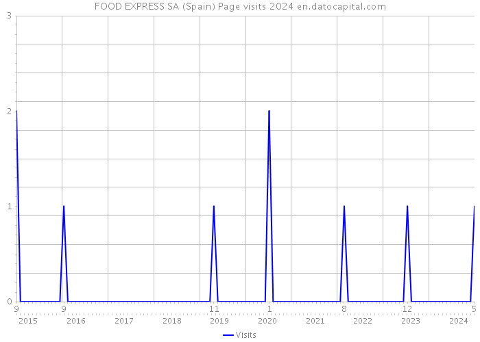 FOOD EXPRESS SA (Spain) Page visits 2024 