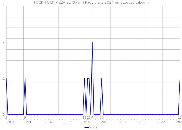 TOCK TOCK PIZZA SL (Spain) Page visits 2024 