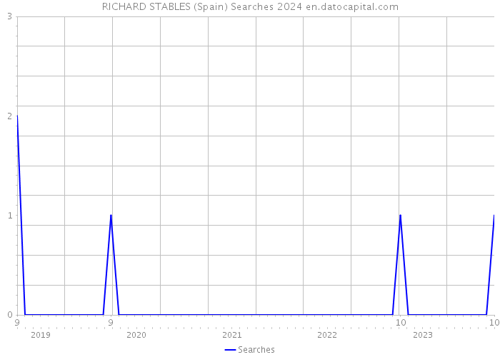RICHARD STABLES (Spain) Searches 2024 