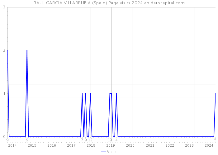 RAUL GARCIA VILLARRUBIA (Spain) Page visits 2024 