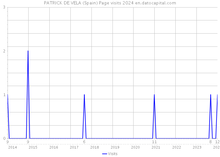 PATRICK DE VELA (Spain) Page visits 2024 