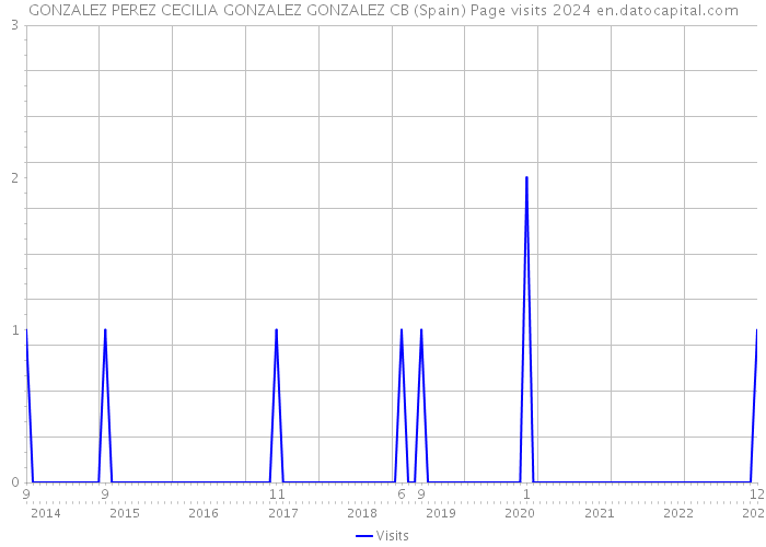 GONZALEZ PEREZ CECILIA GONZALEZ GONZALEZ CB (Spain) Page visits 2024 