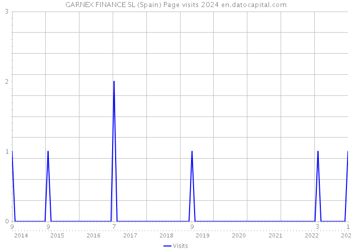 GARNEX FINANCE SL (Spain) Page visits 2024 