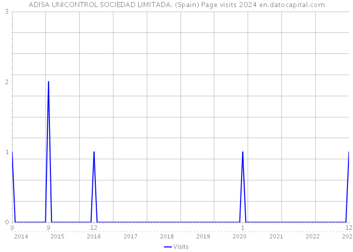 ADISA UNICONTROL SOCIEDAD LIMITADA. (Spain) Page visits 2024 