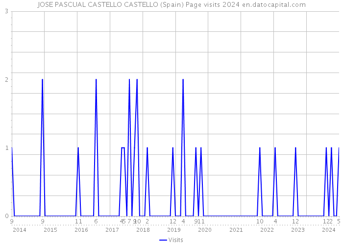 JOSE PASCUAL CASTELLO CASTELLO (Spain) Page visits 2024 