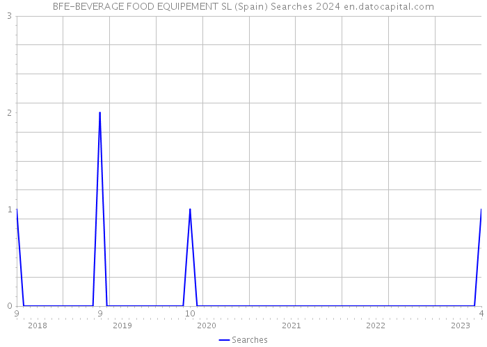 BFE-BEVERAGE FOOD EQUIPEMENT SL (Spain) Searches 2024 