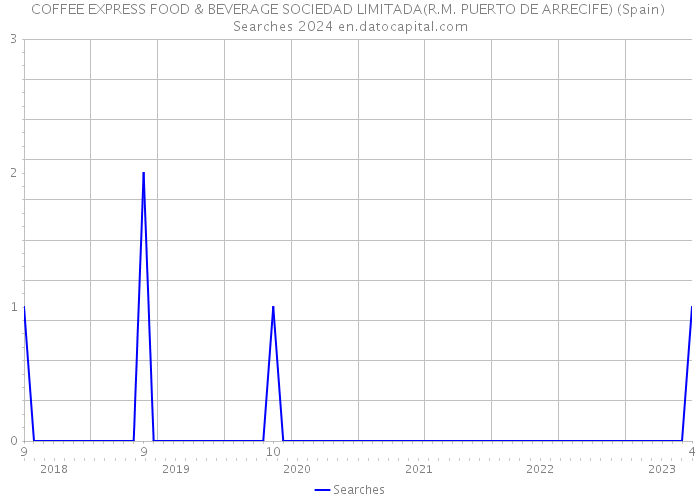 COFFEE EXPRESS FOOD & BEVERAGE SOCIEDAD LIMITADA(R.M. PUERTO DE ARRECIFE) (Spain) Searches 2024 