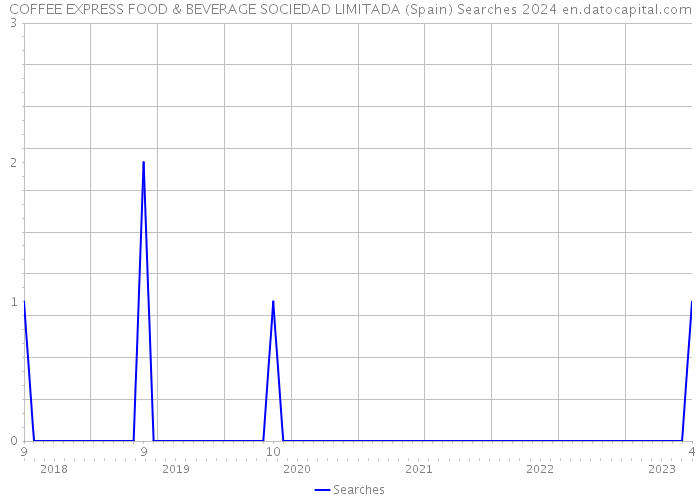 COFFEE EXPRESS FOOD & BEVERAGE SOCIEDAD LIMITADA (Spain) Searches 2024 