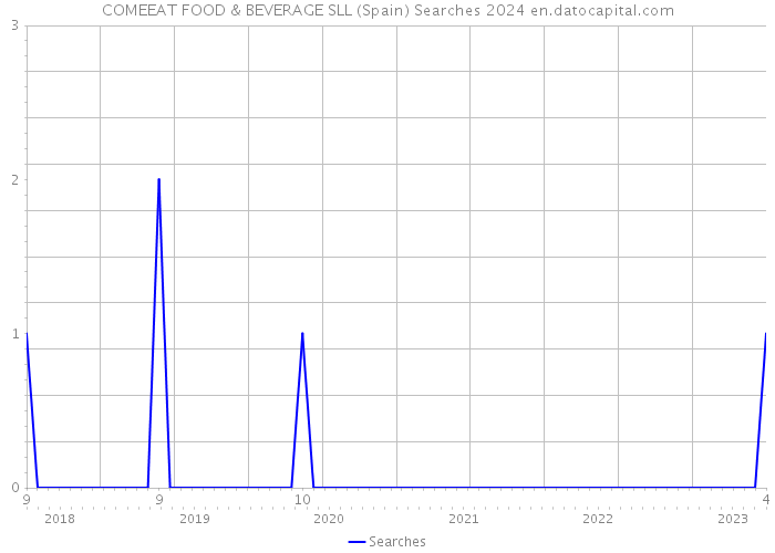 COMEEAT FOOD & BEVERAGE SLL (Spain) Searches 2024 