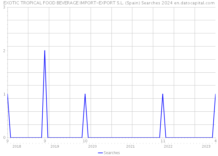 EXOTIC TROPICAL FOOD BEVERAGE IMPORT-EXPORT S.L. (Spain) Searches 2024 
