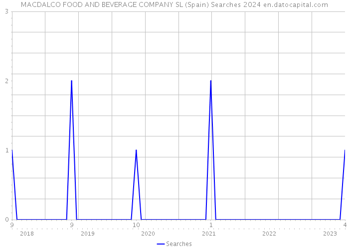 MACDALCO FOOD AND BEVERAGE COMPANY SL (Spain) Searches 2024 