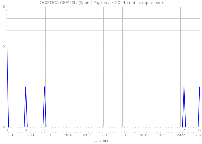 LOGISTICA OBEN SL. (Spain) Page visits 2024 