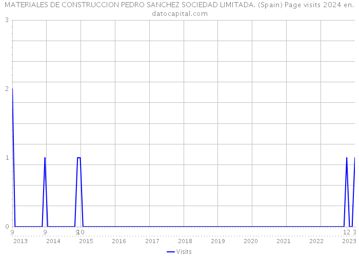 MATERIALES DE CONSTRUCCION PEDRO SANCHEZ SOCIEDAD LIMITADA. (Spain) Page visits 2024 