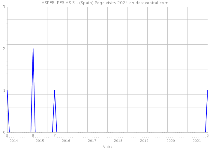 ASPERI PERIAS SL. (Spain) Page visits 2024 