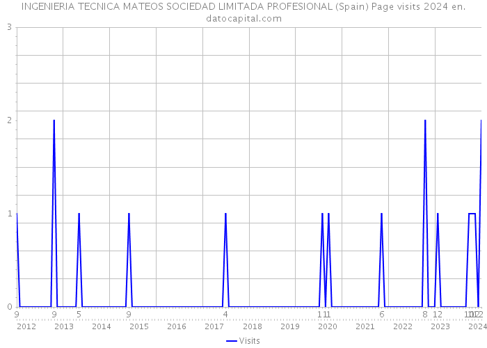 INGENIERIA TECNICA MATEOS SOCIEDAD LIMITADA PROFESIONAL (Spain) Page visits 2024 