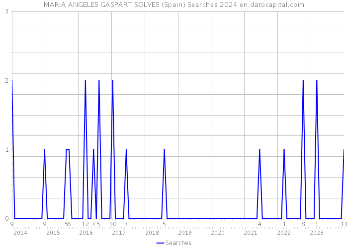 MARIA ANGELES GASPART SOLVES (Spain) Searches 2024 