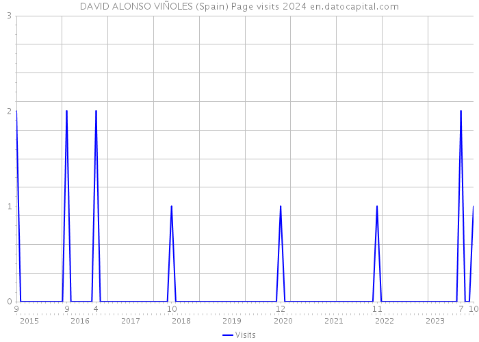 DAVID ALONSO VIÑOLES (Spain) Page visits 2024 