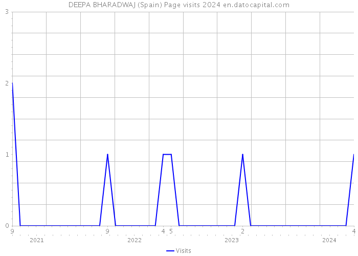 DEEPA BHARADWAJ (Spain) Page visits 2024 