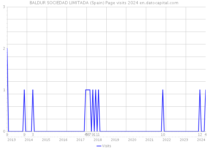 BALDUR SOCIEDAD LIMITADA (Spain) Page visits 2024 