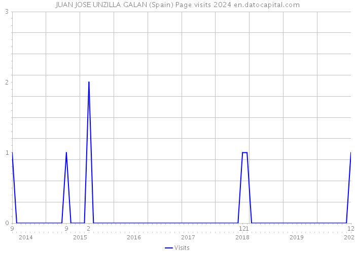 JUAN JOSE UNZILLA GALAN (Spain) Page visits 2024 