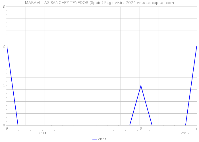MARAVILLAS SANCHEZ TENEDOR (Spain) Page visits 2024 