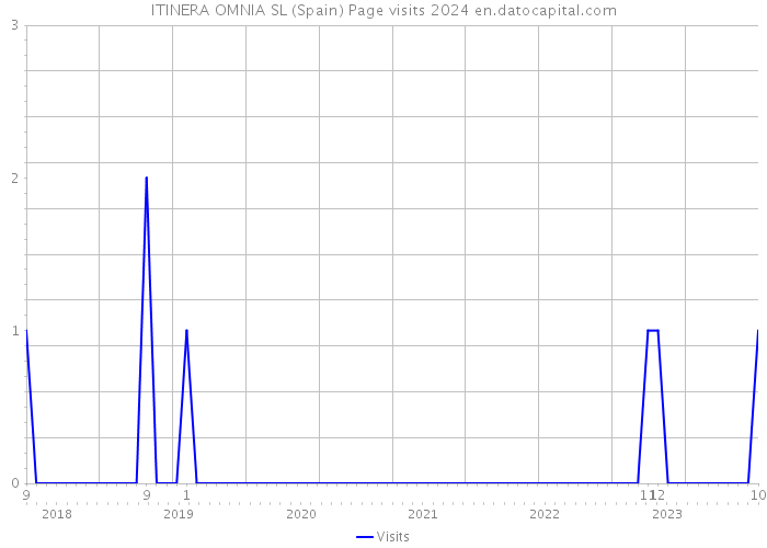 ITINERA OMNIA SL (Spain) Page visits 2024 