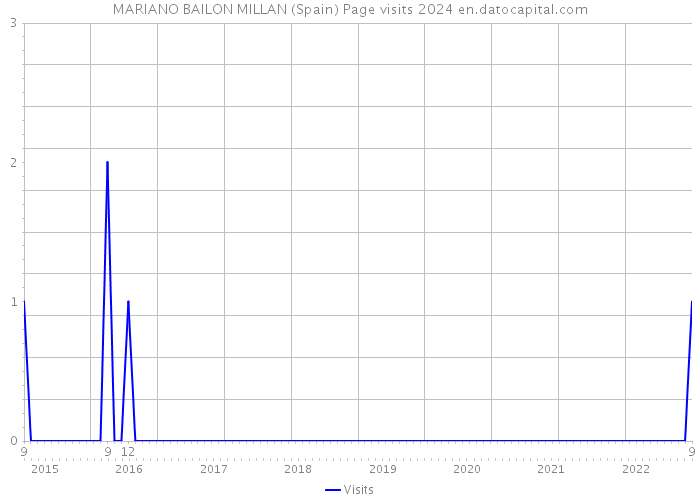 MARIANO BAILON MILLAN (Spain) Page visits 2024 