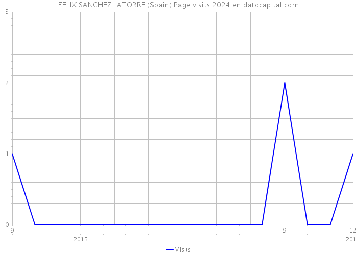 FELIX SANCHEZ LATORRE (Spain) Page visits 2024 