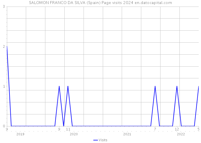 SALOMON FRANCO DA SILVA (Spain) Page visits 2024 
