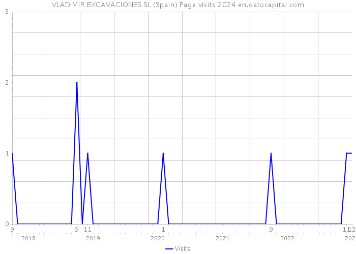 VLADIMIR EXCAVACIONES SL (Spain) Page visits 2024 