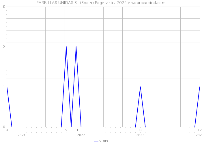 PARRILLAS UNIDAS SL (Spain) Page visits 2024 