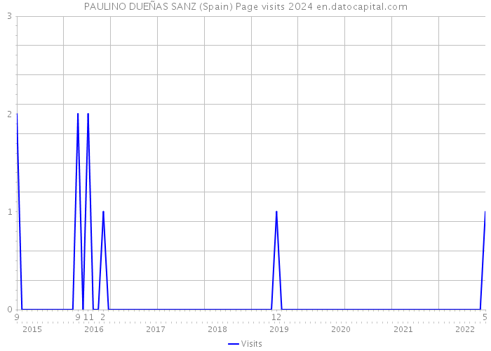 PAULINO DUEÑAS SANZ (Spain) Page visits 2024 