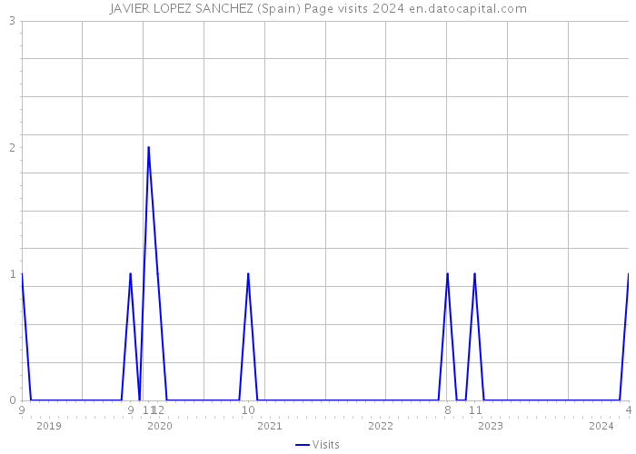 JAVIER LOPEZ SANCHEZ (Spain) Page visits 2024 