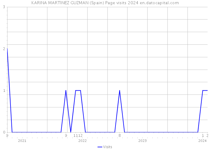 KARINA MARTINEZ GUZMAN (Spain) Page visits 2024 
