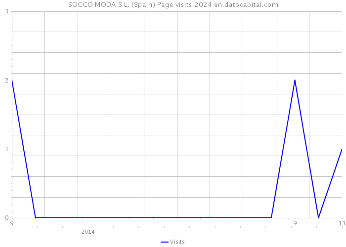 SOCCO MODA S.L. (Spain) Page visits 2024 