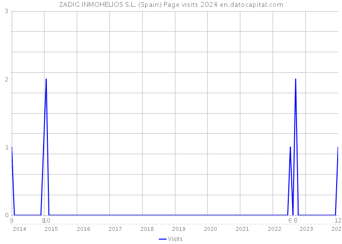 ZADIG INMOHELIOS S.L. (Spain) Page visits 2024 