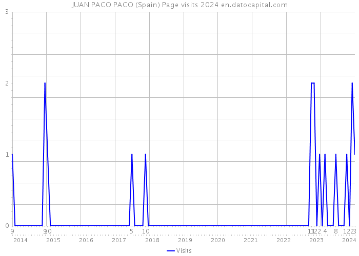 JUAN PACO PACO (Spain) Page visits 2024 