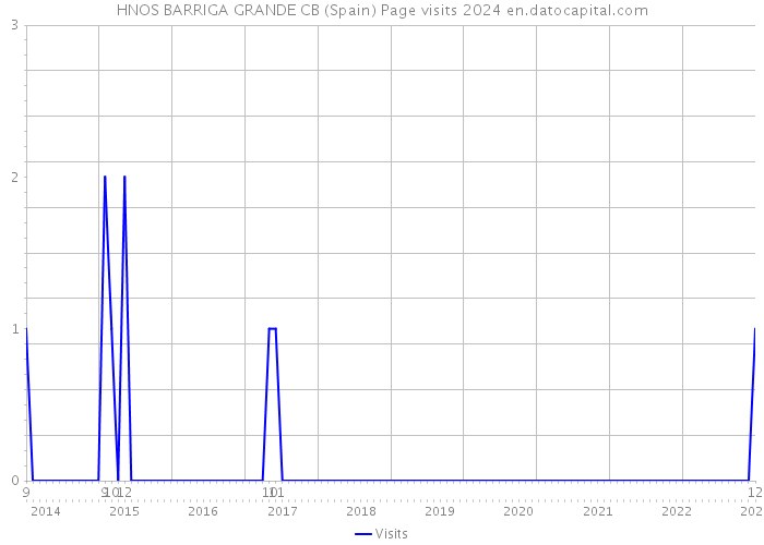 HNOS BARRIGA GRANDE CB (Spain) Page visits 2024 