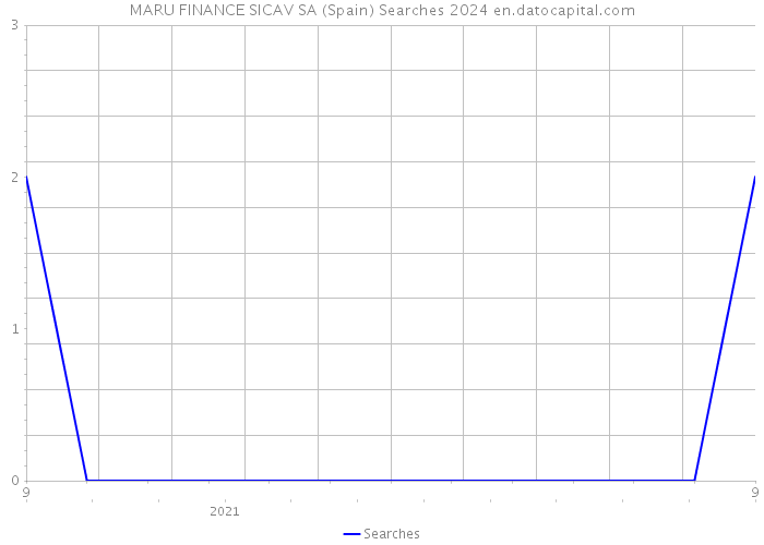 MARU FINANCE SICAV SA (Spain) Searches 2024 