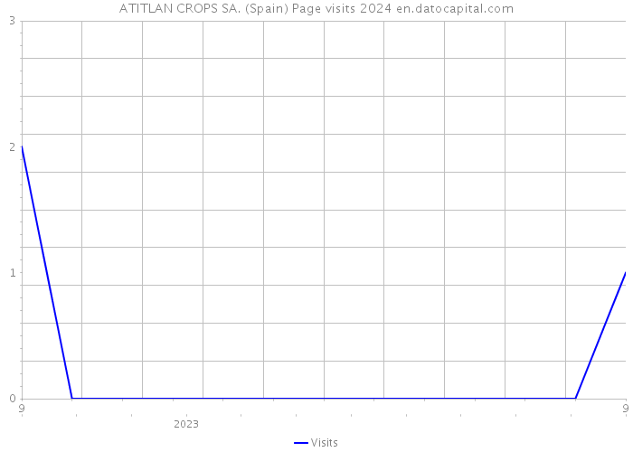 ATITLAN CROPS SA. (Spain) Page visits 2024 