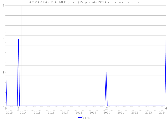 AMMAR KARIM AHMED (Spain) Page visits 2024 