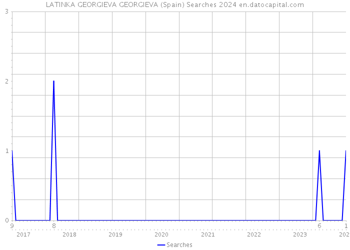 LATINKA GEORGIEVA GEORGIEVA (Spain) Searches 2024 