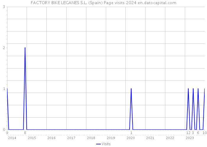 FACTORY BIKE LEGANES S.L. (Spain) Page visits 2024 