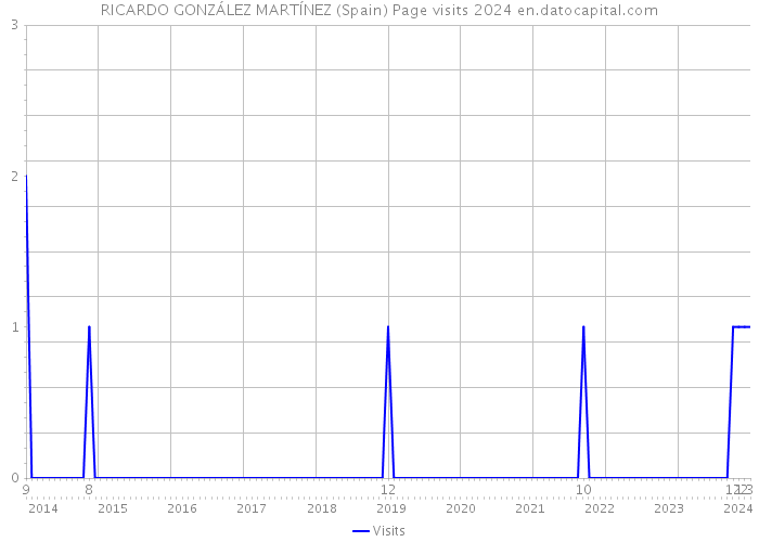 RICARDO GONZÁLEZ MARTÍNEZ (Spain) Page visits 2024 