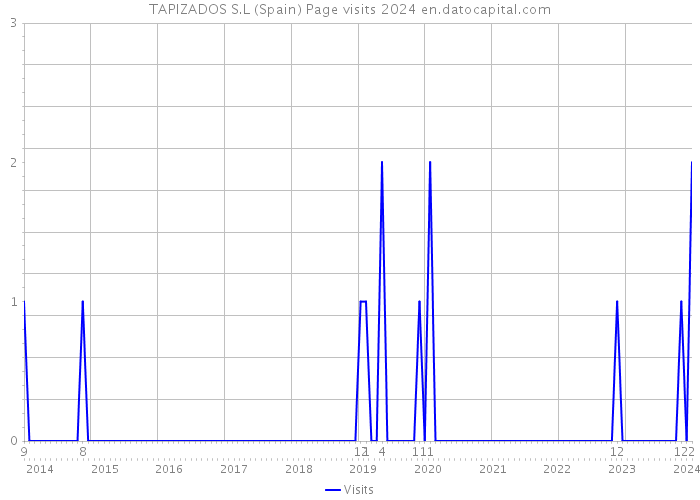 TAPIZADOS S.L (Spain) Page visits 2024 