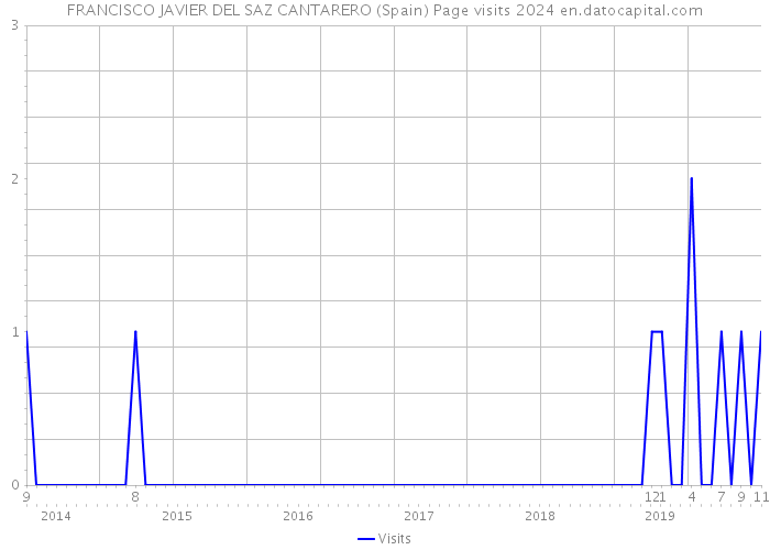 FRANCISCO JAVIER DEL SAZ CANTARERO (Spain) Page visits 2024 