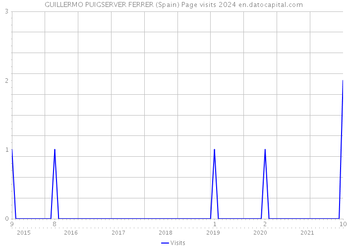 GUILLERMO PUIGSERVER FERRER (Spain) Page visits 2024 
