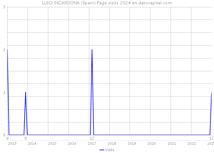 LUIGI INCARDONA (Spain) Page visits 2024 