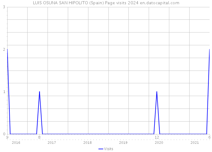 LUIS OSUNA SAN HIPOLITO (Spain) Page visits 2024 