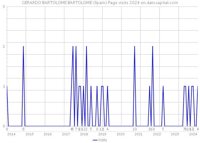 GERARDO BARTOLOME BARTOLOME (Spain) Page visits 2024 